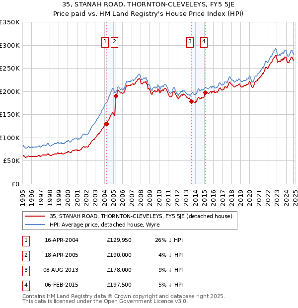 35, STANAH ROAD, THORNTON-CLEVELEYS, FY5 5JE: Price paid vs HM Land Registry's House Price Index