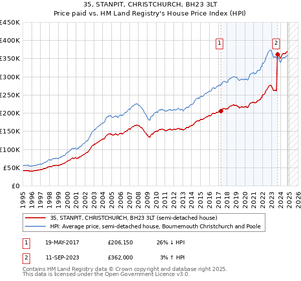 35, STANPIT, CHRISTCHURCH, BH23 3LT: Price paid vs HM Land Registry's House Price Index