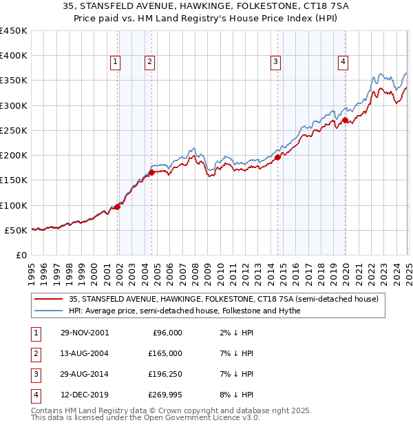 35, STANSFELD AVENUE, HAWKINGE, FOLKESTONE, CT18 7SA: Price paid vs HM Land Registry's House Price Index