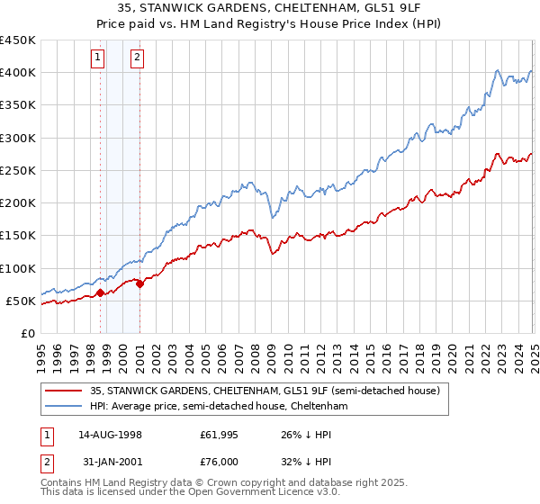 35, STANWICK GARDENS, CHELTENHAM, GL51 9LF: Price paid vs HM Land Registry's House Price Index