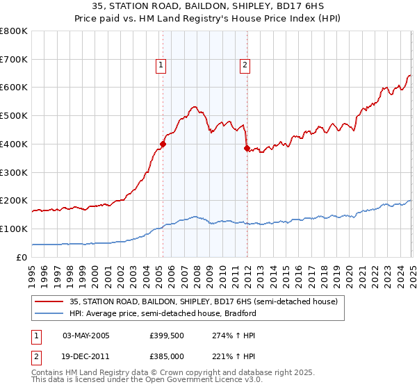 35, STATION ROAD, BAILDON, SHIPLEY, BD17 6HS: Price paid vs HM Land Registry's House Price Index