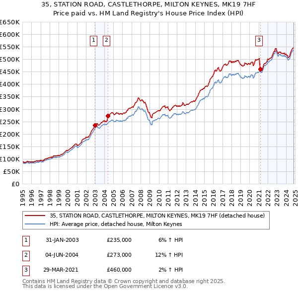 35, STATION ROAD, CASTLETHORPE, MILTON KEYNES, MK19 7HF: Price paid vs HM Land Registry's House Price Index