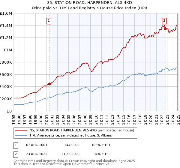 35, STATION ROAD, HARPENDEN, AL5 4XD: Price paid vs HM Land Registry's House Price Index