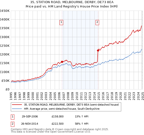 35, STATION ROAD, MELBOURNE, DERBY, DE73 8EA: Price paid vs HM Land Registry's House Price Index