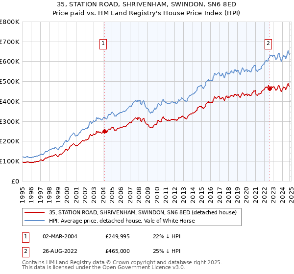 35, STATION ROAD, SHRIVENHAM, SWINDON, SN6 8ED: Price paid vs HM Land Registry's House Price Index