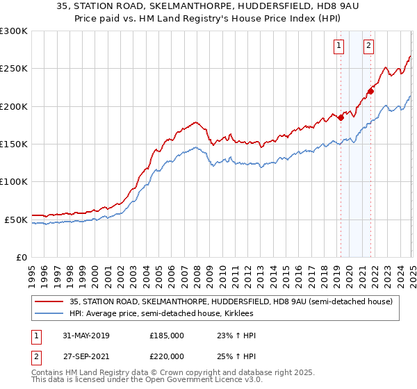 35, STATION ROAD, SKELMANTHORPE, HUDDERSFIELD, HD8 9AU: Price paid vs HM Land Registry's House Price Index