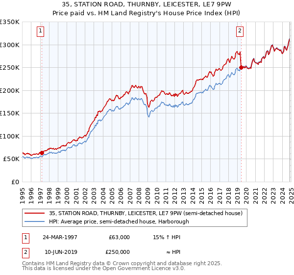 35, STATION ROAD, THURNBY, LEICESTER, LE7 9PW: Price paid vs HM Land Registry's House Price Index