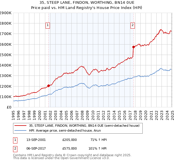 35, STEEP LANE, FINDON, WORTHING, BN14 0UE: Price paid vs HM Land Registry's House Price Index