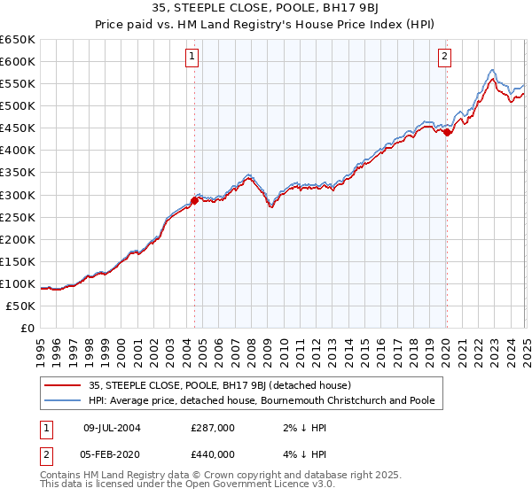 35, STEEPLE CLOSE, POOLE, BH17 9BJ: Price paid vs HM Land Registry's House Price Index