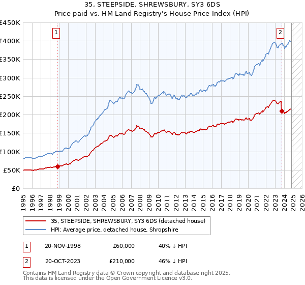 35, STEEPSIDE, SHREWSBURY, SY3 6DS: Price paid vs HM Land Registry's House Price Index