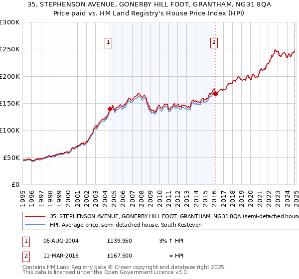 35, STEPHENSON AVENUE, GONERBY HILL FOOT, GRANTHAM, NG31 8QA: Price paid vs HM Land Registry's House Price Index