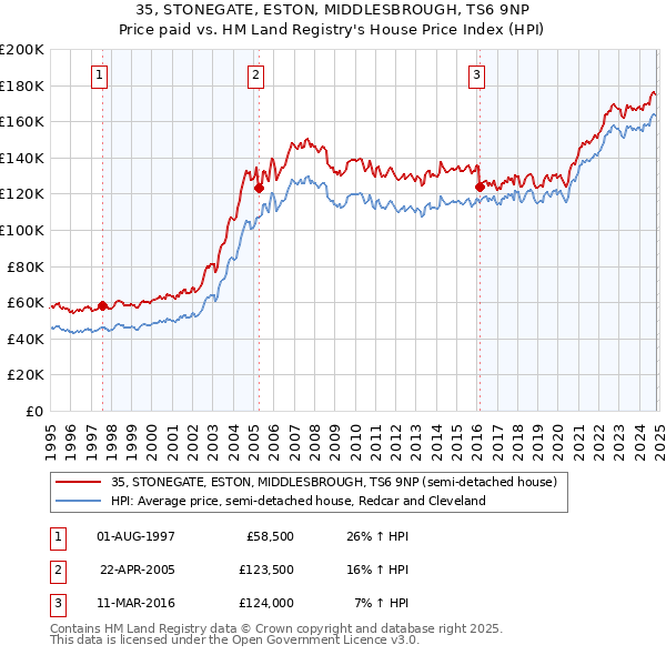 35, STONEGATE, ESTON, MIDDLESBROUGH, TS6 9NP: Price paid vs HM Land Registry's House Price Index