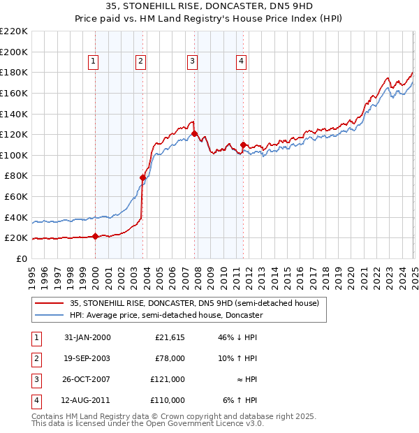 35, STONEHILL RISE, DONCASTER, DN5 9HD: Price paid vs HM Land Registry's House Price Index