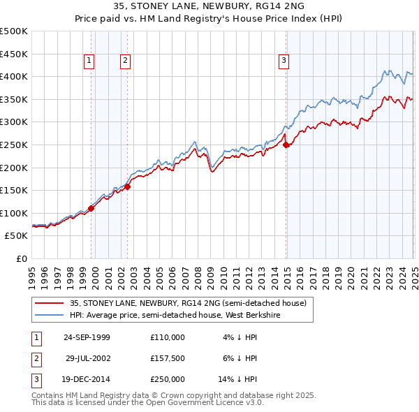 35, STONEY LANE, NEWBURY, RG14 2NG: Price paid vs HM Land Registry's House Price Index