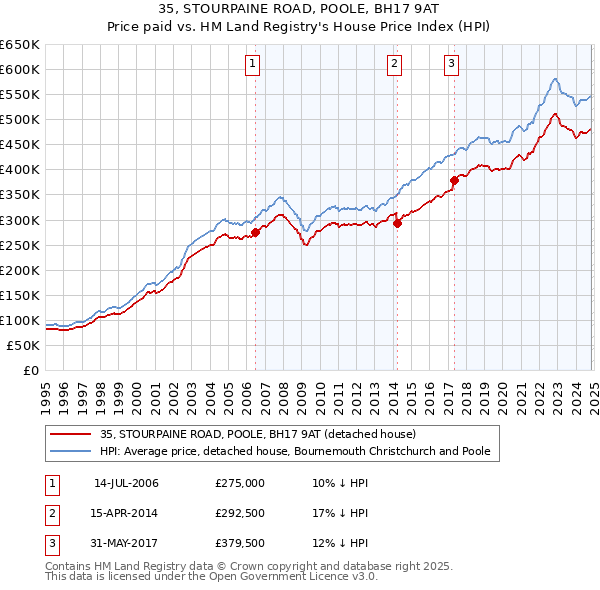 35, STOURPAINE ROAD, POOLE, BH17 9AT: Price paid vs HM Land Registry's House Price Index