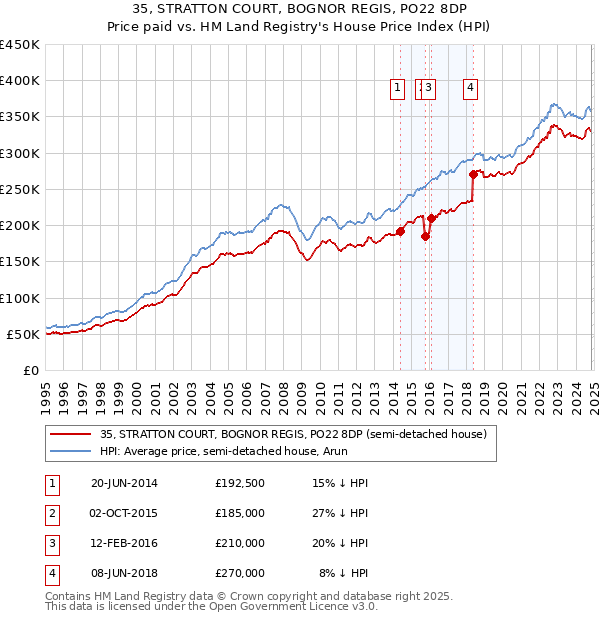 35, STRATTON COURT, BOGNOR REGIS, PO22 8DP: Price paid vs HM Land Registry's House Price Index