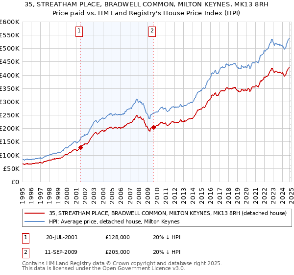 35, STREATHAM PLACE, BRADWELL COMMON, MILTON KEYNES, MK13 8RH: Price paid vs HM Land Registry's House Price Index