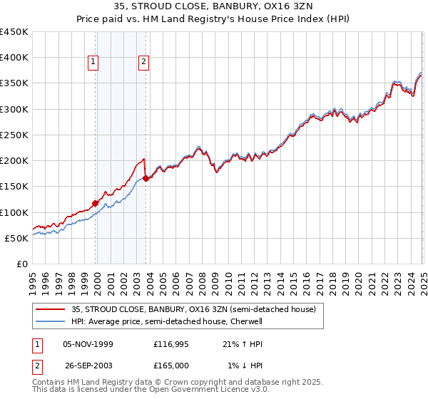 35, STROUD CLOSE, BANBURY, OX16 3ZN: Price paid vs HM Land Registry's House Price Index