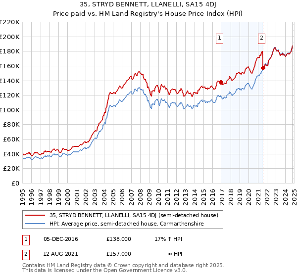 35, STRYD BENNETT, LLANELLI, SA15 4DJ: Price paid vs HM Land Registry's House Price Index