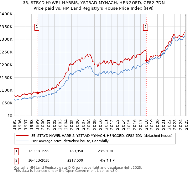 35, STRYD HYWEL HARRIS, YSTRAD MYNACH, HENGOED, CF82 7DN: Price paid vs HM Land Registry's House Price Index