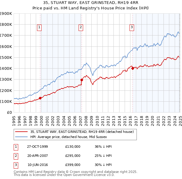 35, STUART WAY, EAST GRINSTEAD, RH19 4RR: Price paid vs HM Land Registry's House Price Index