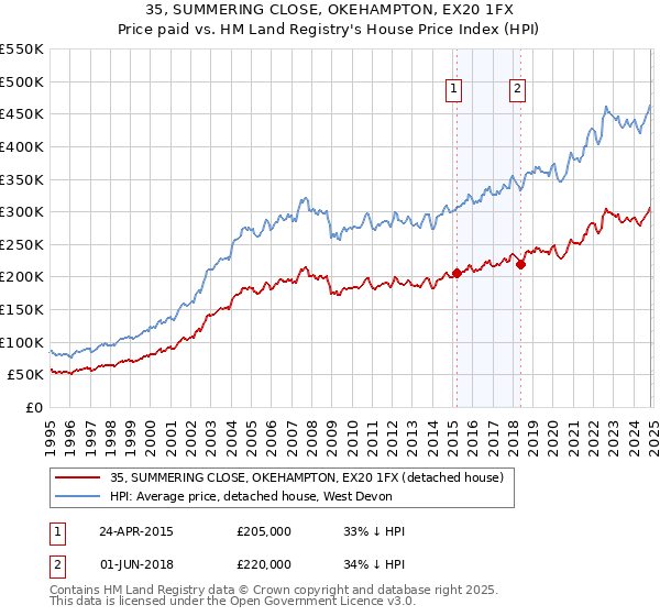 35, SUMMERING CLOSE, OKEHAMPTON, EX20 1FX: Price paid vs HM Land Registry's House Price Index