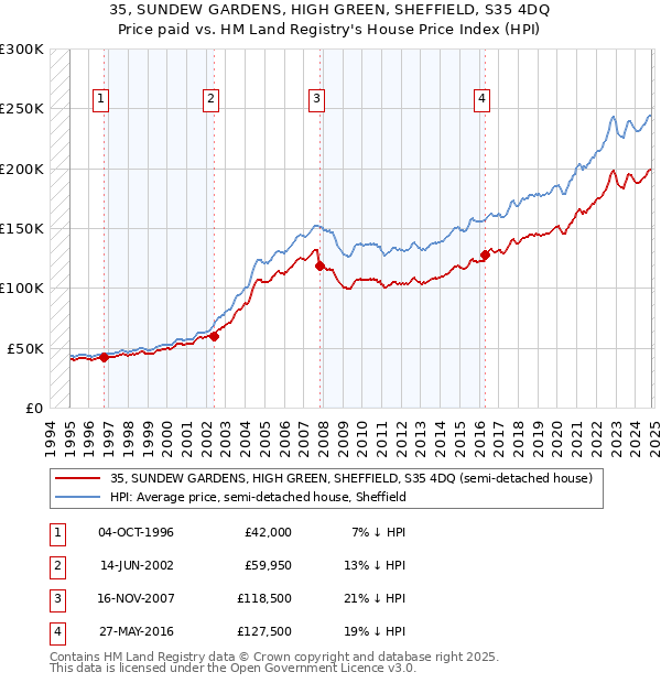 35, SUNDEW GARDENS, HIGH GREEN, SHEFFIELD, S35 4DQ: Price paid vs HM Land Registry's House Price Index