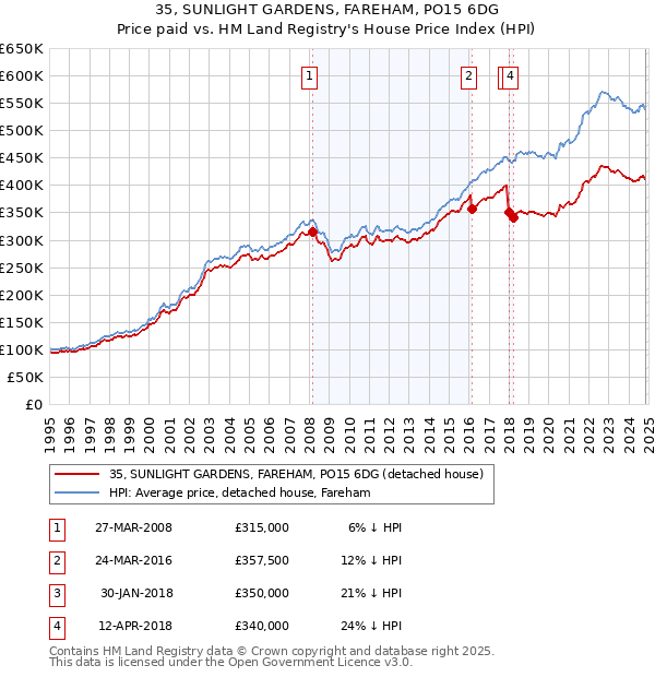 35, SUNLIGHT GARDENS, FAREHAM, PO15 6DG: Price paid vs HM Land Registry's House Price Index