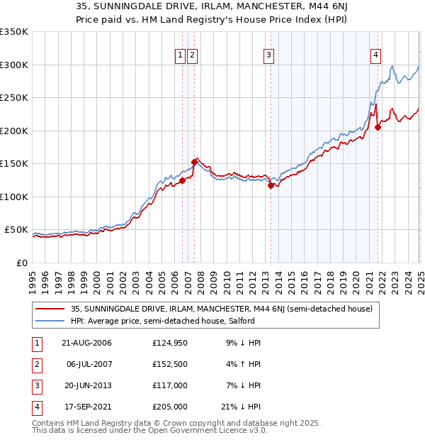 35, SUNNINGDALE DRIVE, IRLAM, MANCHESTER, M44 6NJ: Price paid vs HM Land Registry's House Price Index