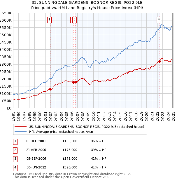 35, SUNNINGDALE GARDENS, BOGNOR REGIS, PO22 9LE: Price paid vs HM Land Registry's House Price Index