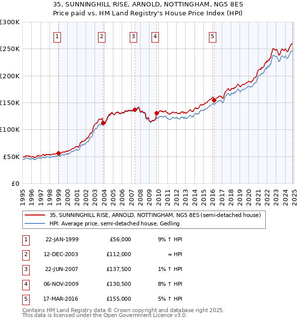 35, SUNNINGHILL RISE, ARNOLD, NOTTINGHAM, NG5 8ES: Price paid vs HM Land Registry's House Price Index