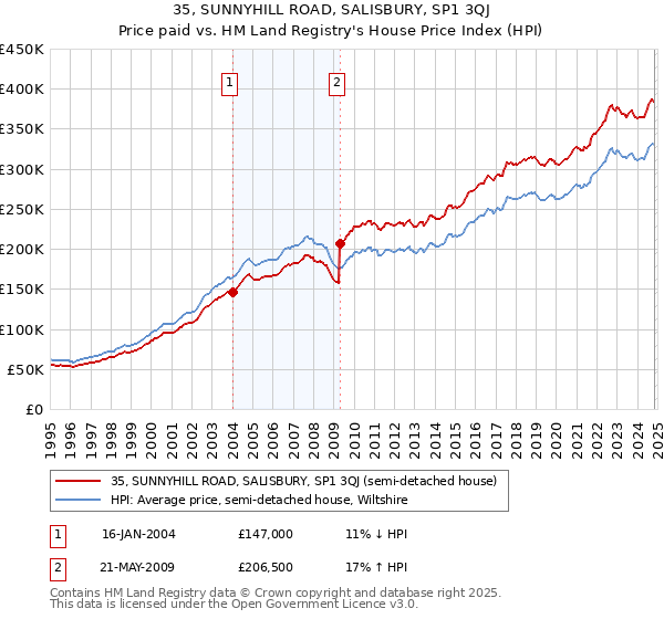 35, SUNNYHILL ROAD, SALISBURY, SP1 3QJ: Price paid vs HM Land Registry's House Price Index