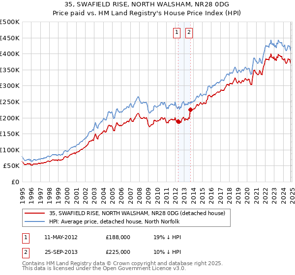 35, SWAFIELD RISE, NORTH WALSHAM, NR28 0DG: Price paid vs HM Land Registry's House Price Index