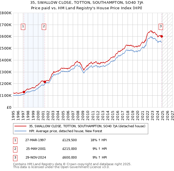 35, SWALLOW CLOSE, TOTTON, SOUTHAMPTON, SO40 7JA: Price paid vs HM Land Registry's House Price Index