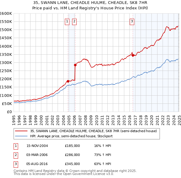 35, SWANN LANE, CHEADLE HULME, CHEADLE, SK8 7HR: Price paid vs HM Land Registry's House Price Index