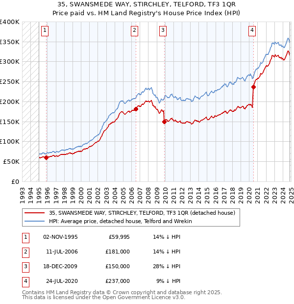 35, SWANSMEDE WAY, STIRCHLEY, TELFORD, TF3 1QR: Price paid vs HM Land Registry's House Price Index