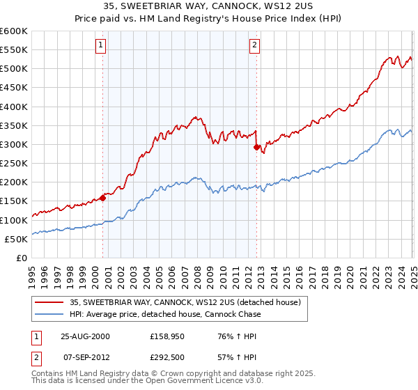 35, SWEETBRIAR WAY, CANNOCK, WS12 2US: Price paid vs HM Land Registry's House Price Index