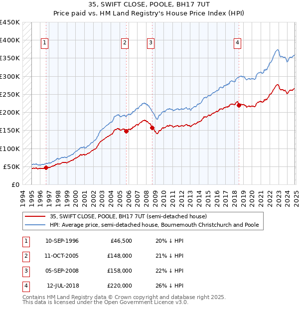 35, SWIFT CLOSE, POOLE, BH17 7UT: Price paid vs HM Land Registry's House Price Index