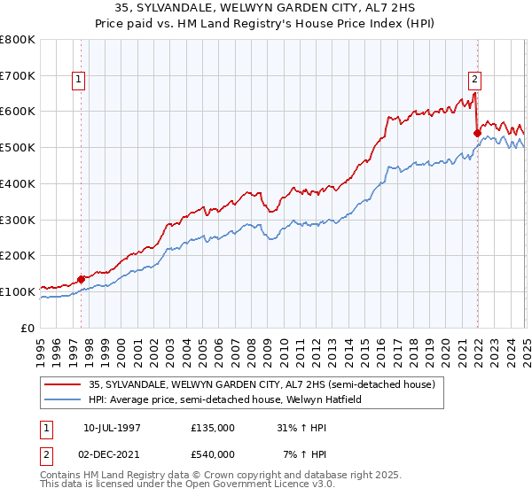 35, SYLVANDALE, WELWYN GARDEN CITY, AL7 2HS: Price paid vs HM Land Registry's House Price Index