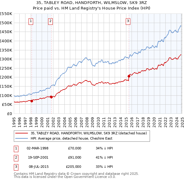 35, TABLEY ROAD, HANDFORTH, WILMSLOW, SK9 3RZ: Price paid vs HM Land Registry's House Price Index