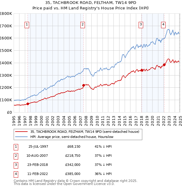 35, TACHBROOK ROAD, FELTHAM, TW14 9PD: Price paid vs HM Land Registry's House Price Index