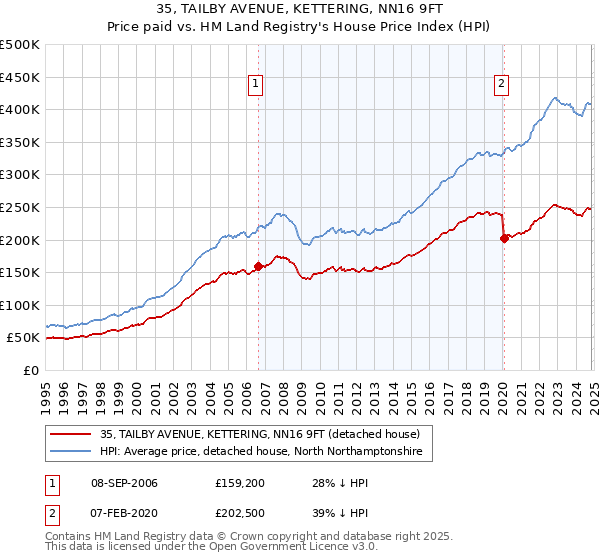 35, TAILBY AVENUE, KETTERING, NN16 9FT: Price paid vs HM Land Registry's House Price Index