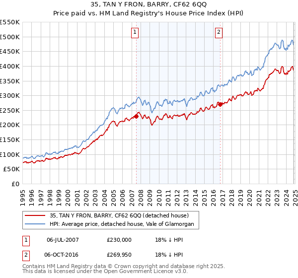 35, TAN Y FRON, BARRY, CF62 6QQ: Price paid vs HM Land Registry's House Price Index