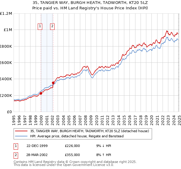 35, TANGIER WAY, BURGH HEATH, TADWORTH, KT20 5LZ: Price paid vs HM Land Registry's House Price Index