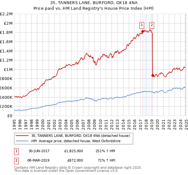 35, TANNERS LANE, BURFORD, OX18 4NA: Price paid vs HM Land Registry's House Price Index