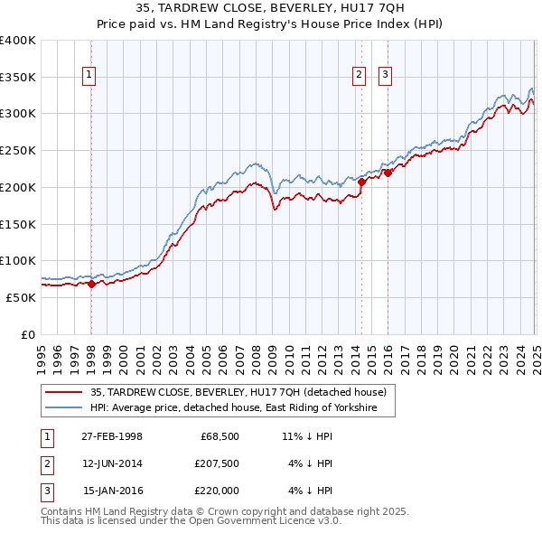 35, TARDREW CLOSE, BEVERLEY, HU17 7QH: Price paid vs HM Land Registry's House Price Index