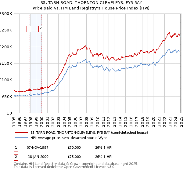 35, TARN ROAD, THORNTON-CLEVELEYS, FY5 5AY: Price paid vs HM Land Registry's House Price Index