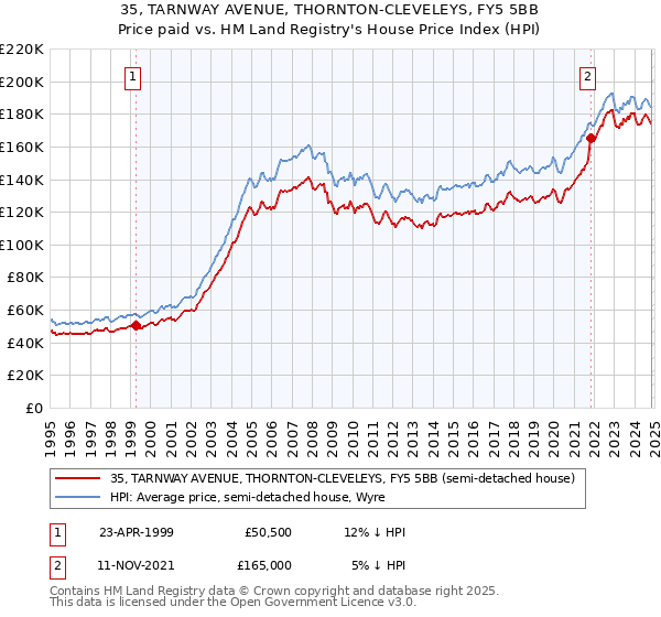 35, TARNWAY AVENUE, THORNTON-CLEVELEYS, FY5 5BB: Price paid vs HM Land Registry's House Price Index