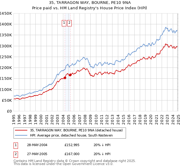 35, TARRAGON WAY, BOURNE, PE10 9NA: Price paid vs HM Land Registry's House Price Index