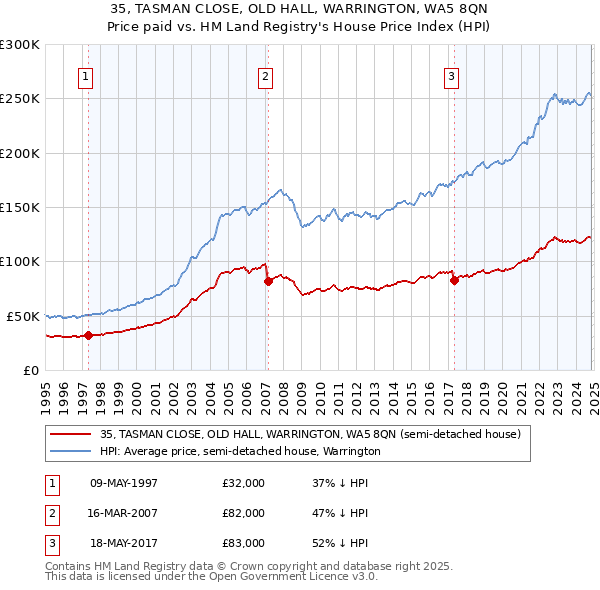 35, TASMAN CLOSE, OLD HALL, WARRINGTON, WA5 8QN: Price paid vs HM Land Registry's House Price Index